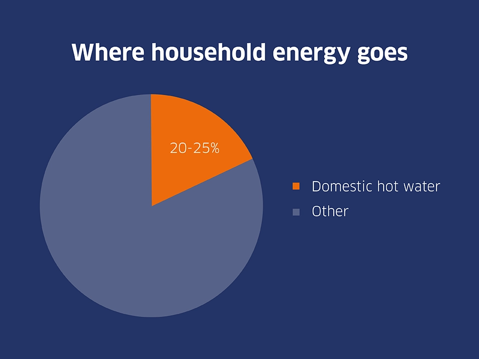 Navien visual pie-chart household energy
